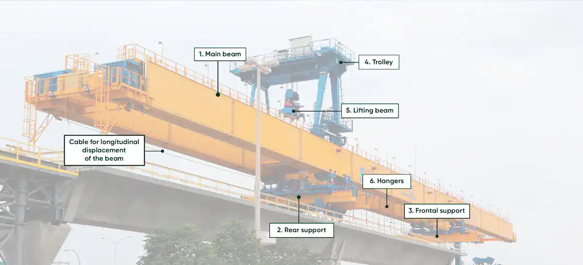 Bridge Launching Gantry Movement System