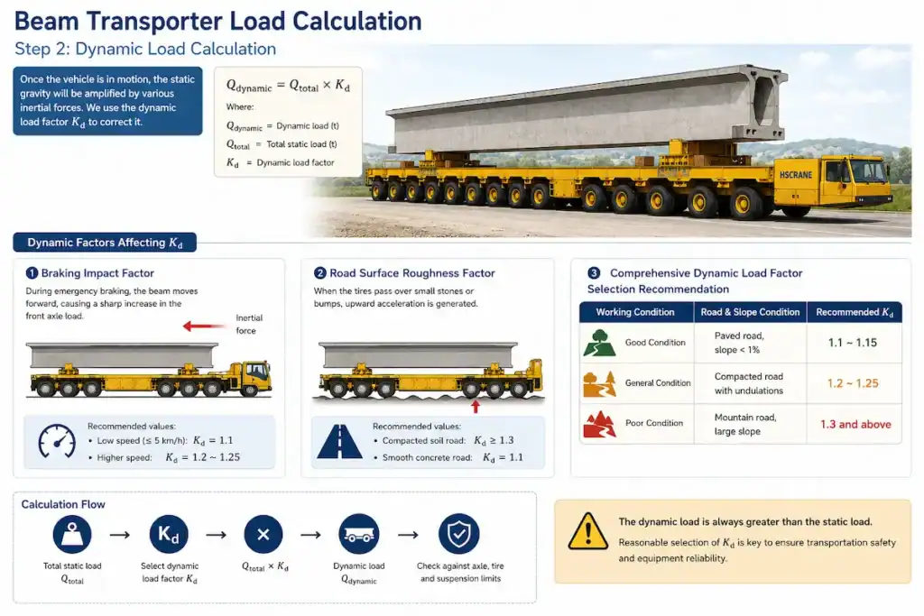 Dynamic Load Calculation