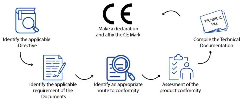 What Documents Are Needed for CE Certification and Compliance?